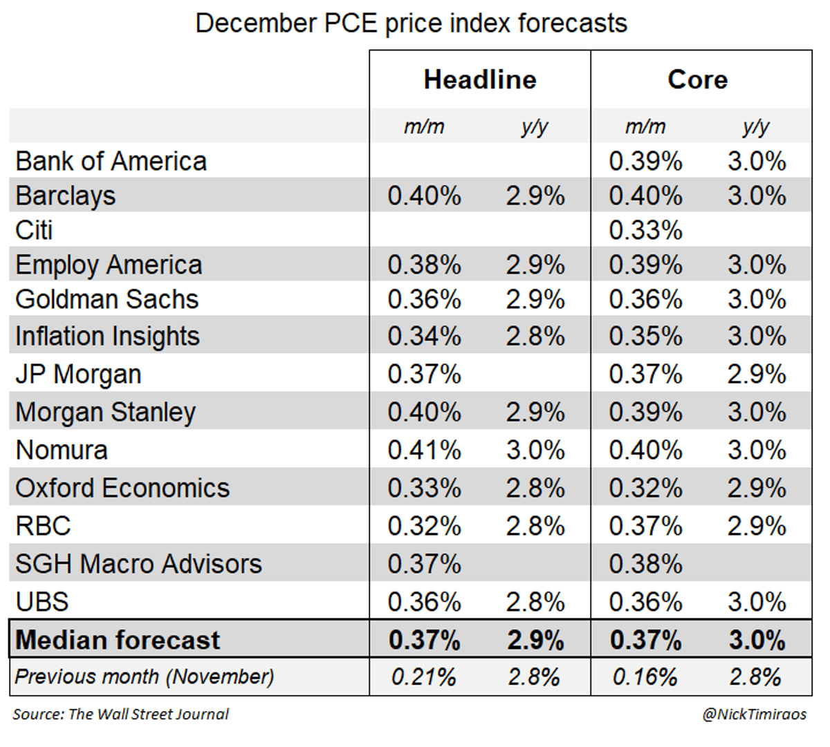 December PCE Inflation Hits Multi‑Year Highs