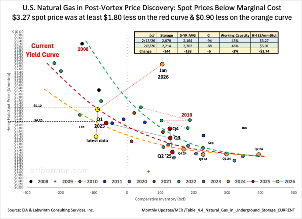 US NatGas Spot Prices Under Marginal Cost Post‑Vortex