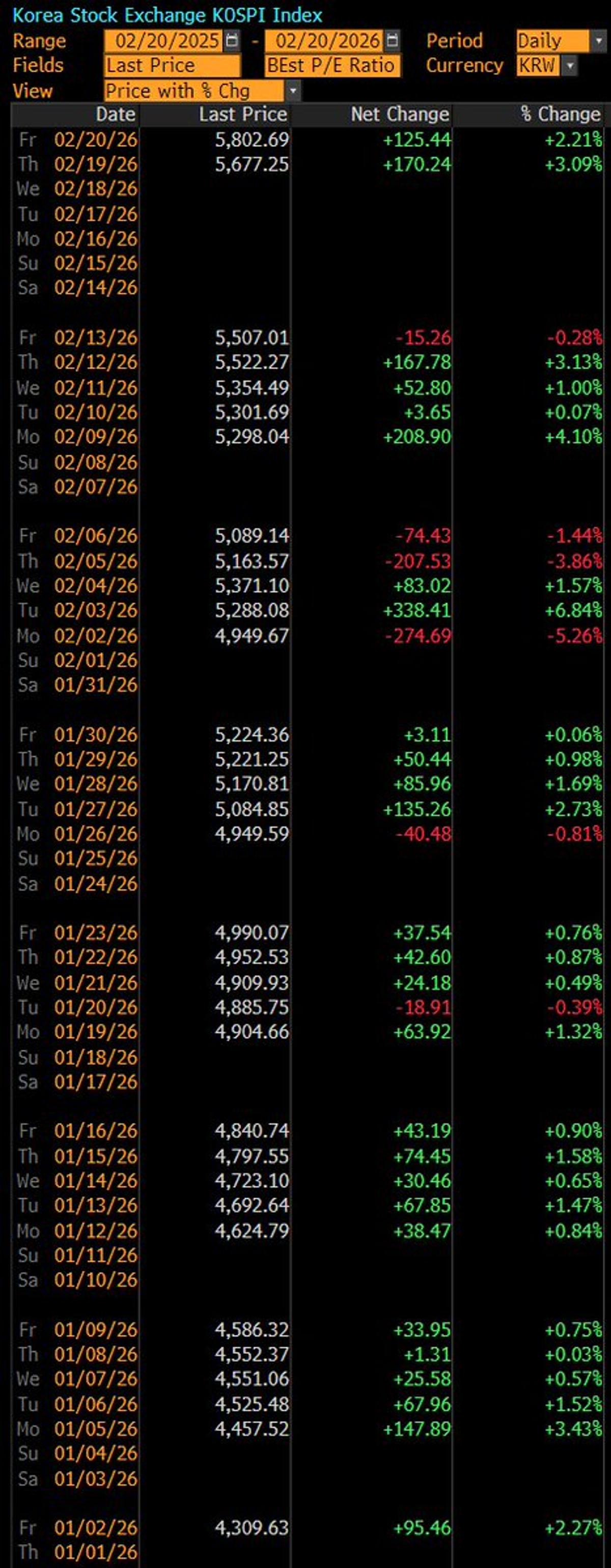 Korean Stocks Nearing March with Almost No Down Days