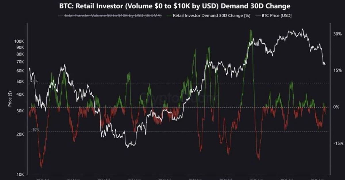 Retail Absence Signals Late-Stage Bitcoin Correction