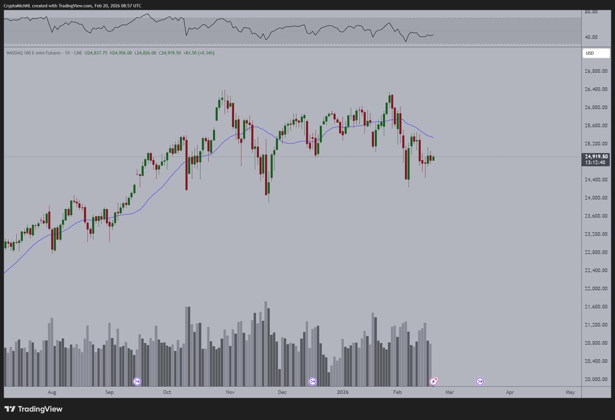 Bitcoin's Rally Hinges on Nasdaq Breaking Upward