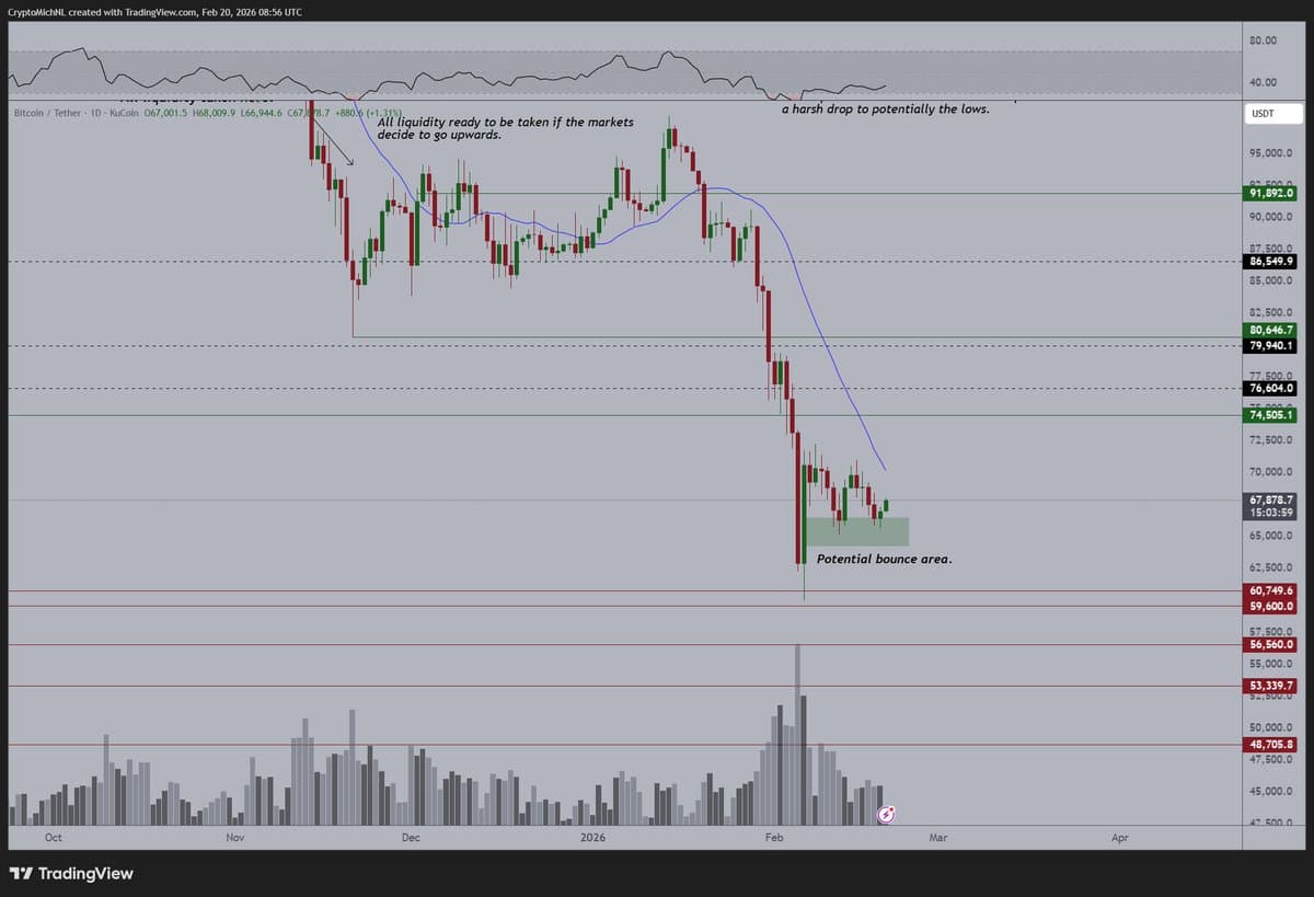 BTC Holds Key Support, Momentum Needed Ahead