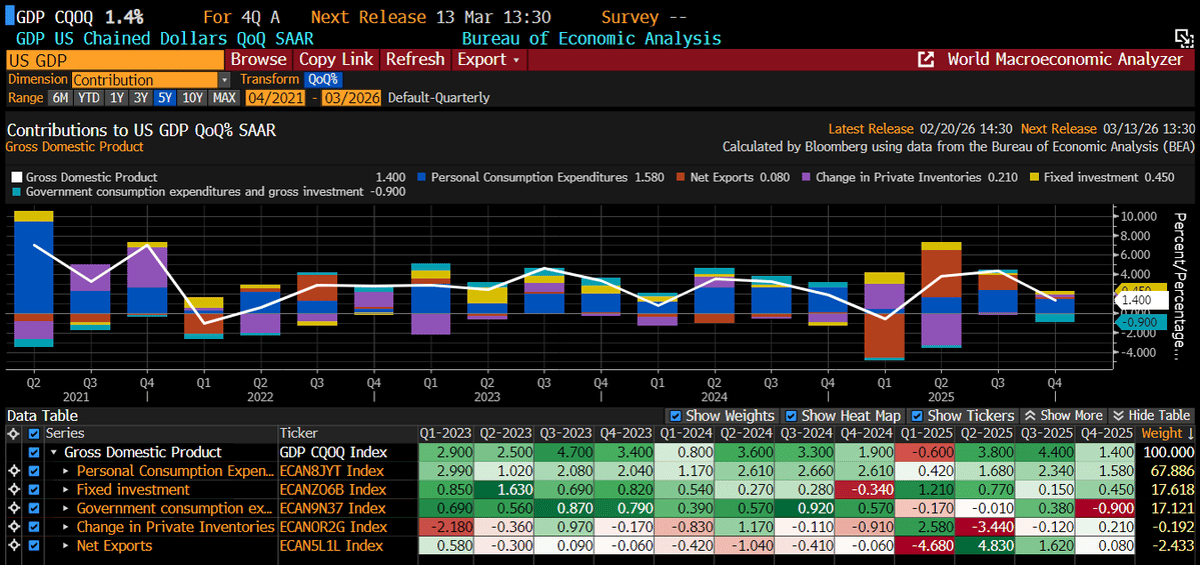 US Q4 Growth Stalls at 1.4% Amid Shutdown