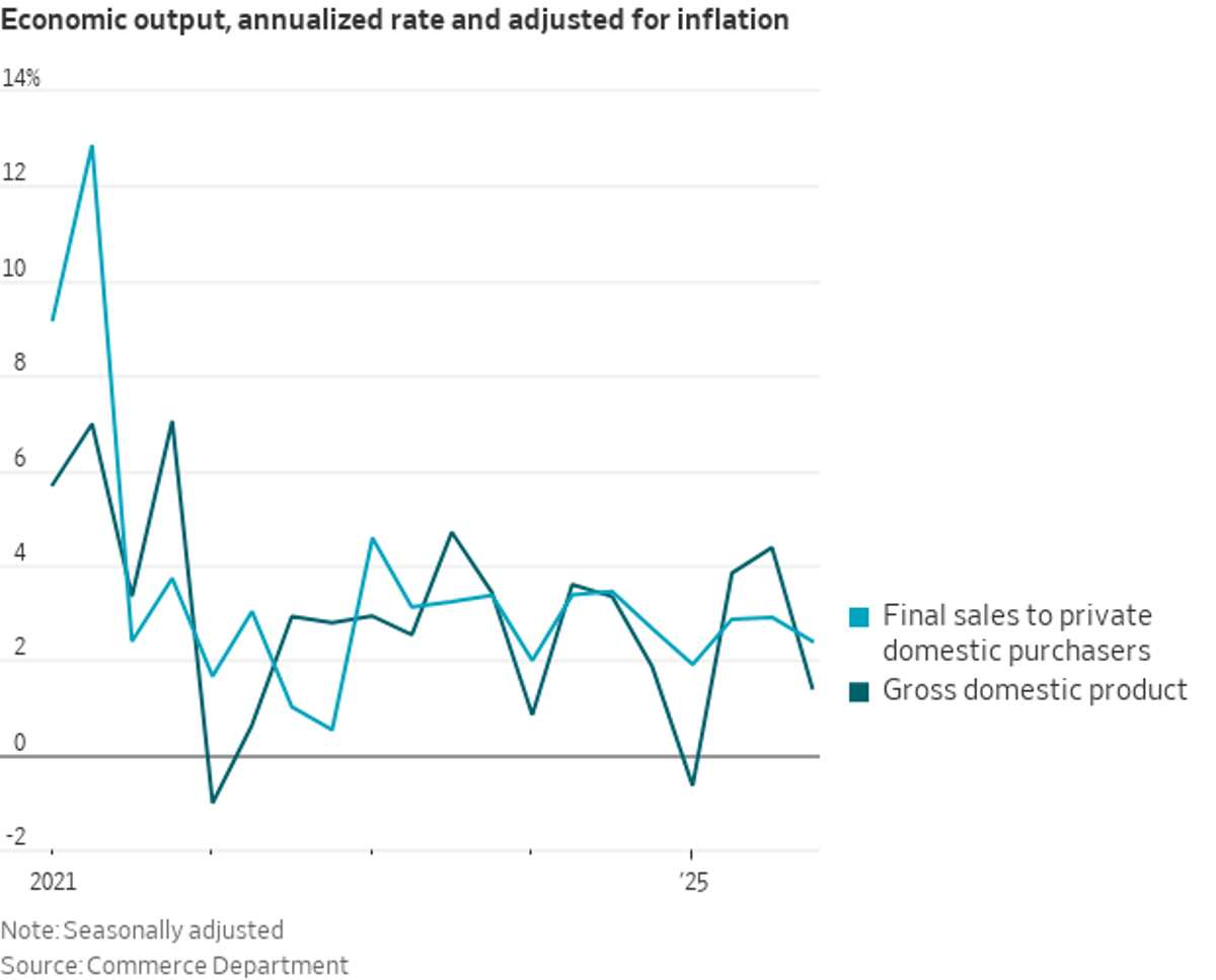 US Underlying Domestic Demand Grew 2.4% in Q4