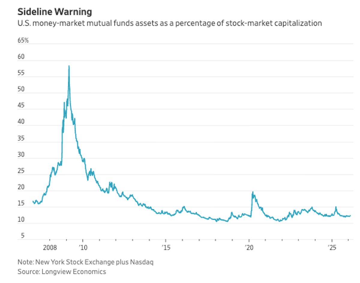 US Stock Market Cap Only 12% of $7.7T