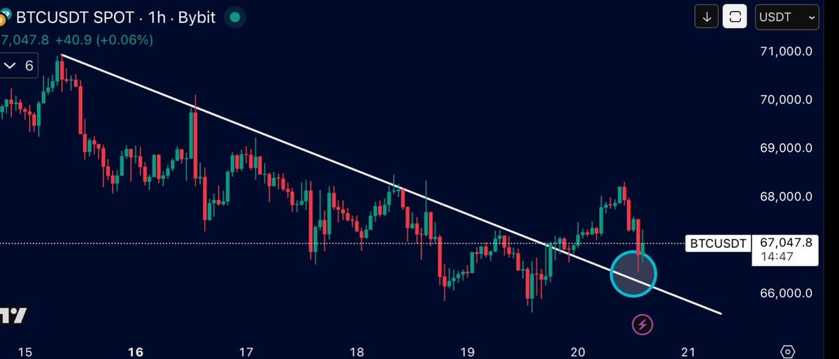 Bitcoin Retests Key Trendline Support Amid Fresh Drop