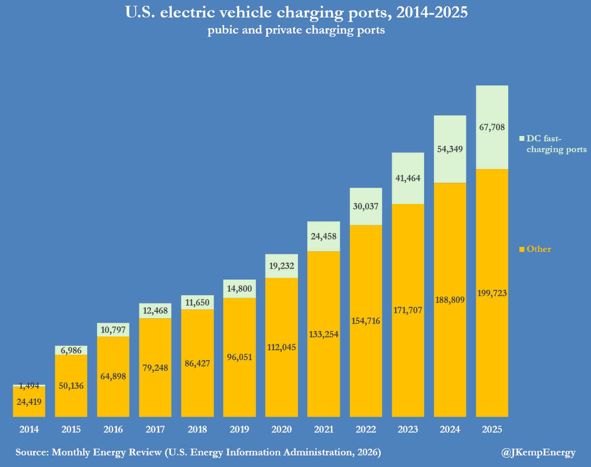 US EV Charging Ports Jump 10%, Fast Chargers Rise 25%