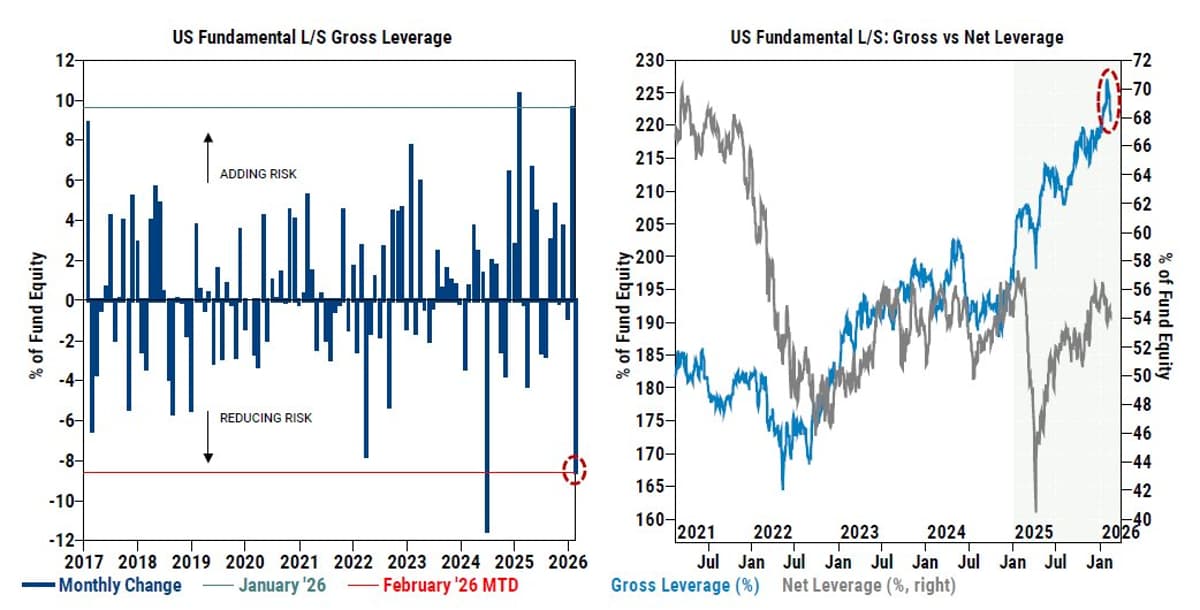 Hedge Funds Slash US Equity Leverage, Yet Remain Highly Exposed