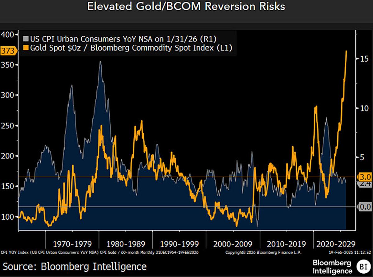 Gold's Parabolic Surge May Be Overheated, Reversion Likely