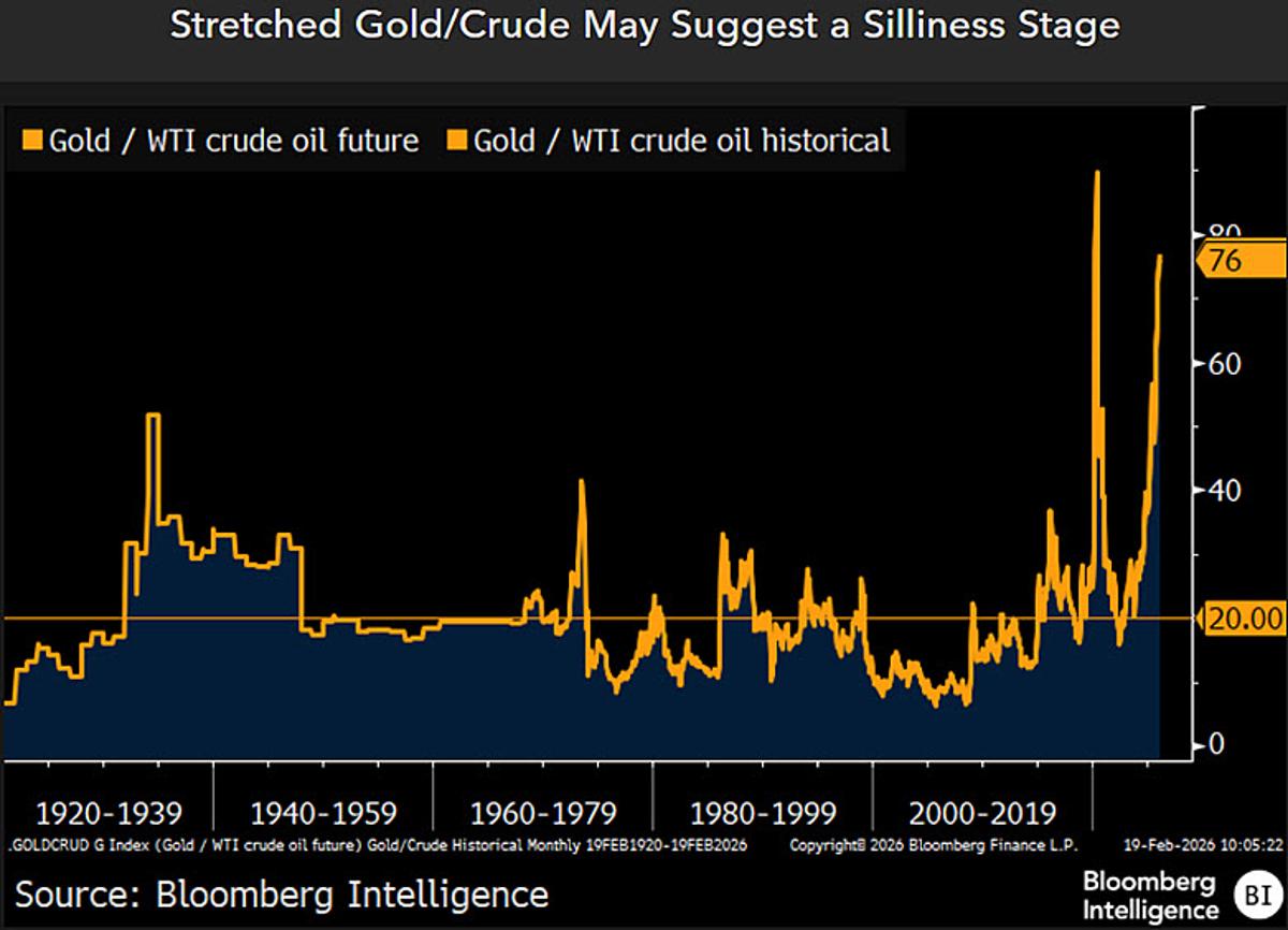 Gold Poised for Reversion as Oil Bears Down