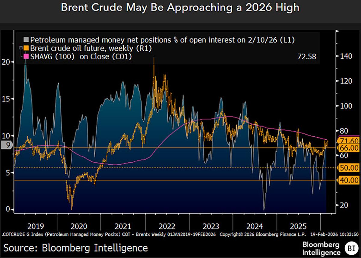 Supply Scare Could Deepen Brent’s Bear Market