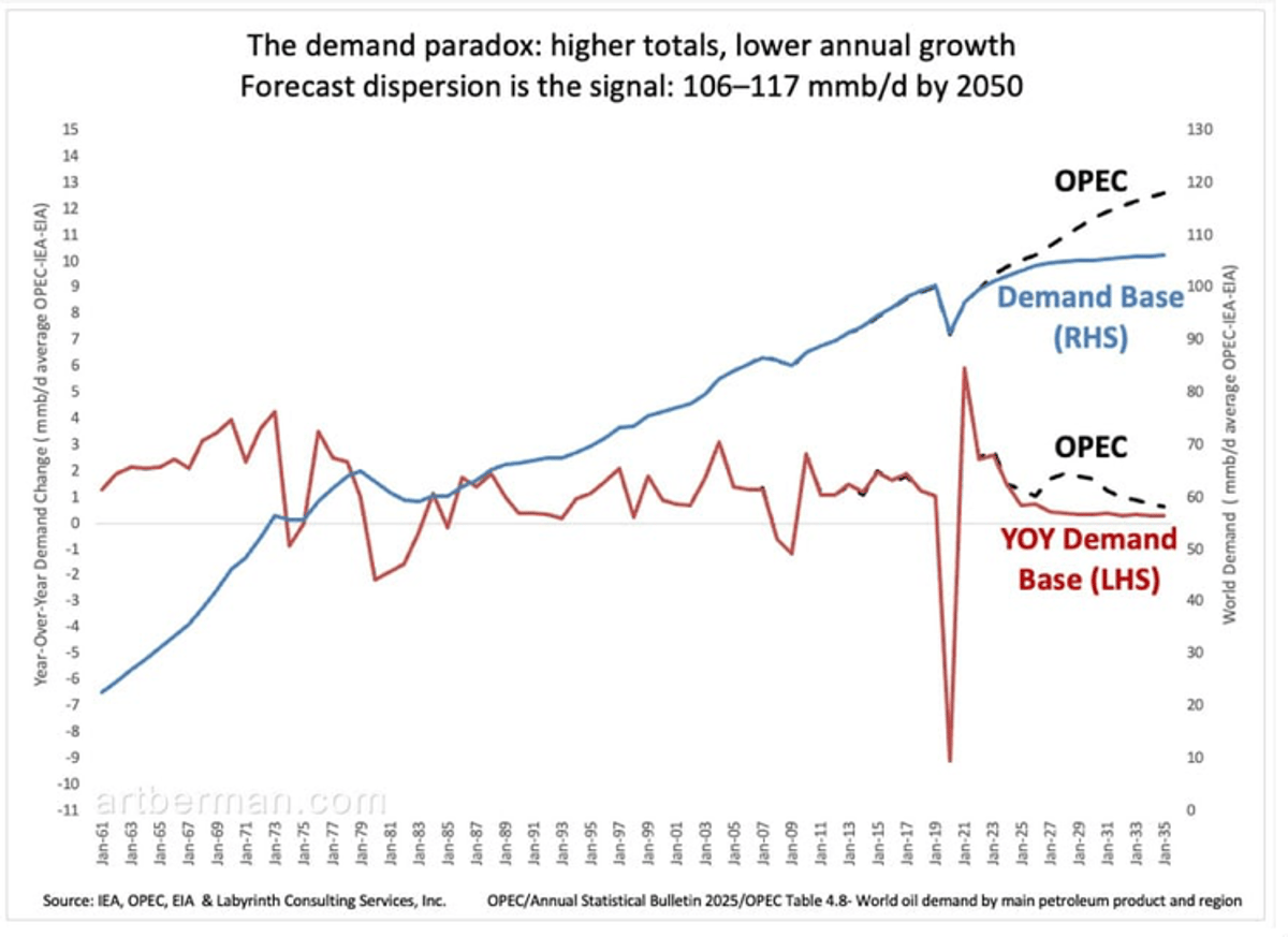 Oil Won’t Ride Super‑Cycle; Growth Slowdown Limits Prices