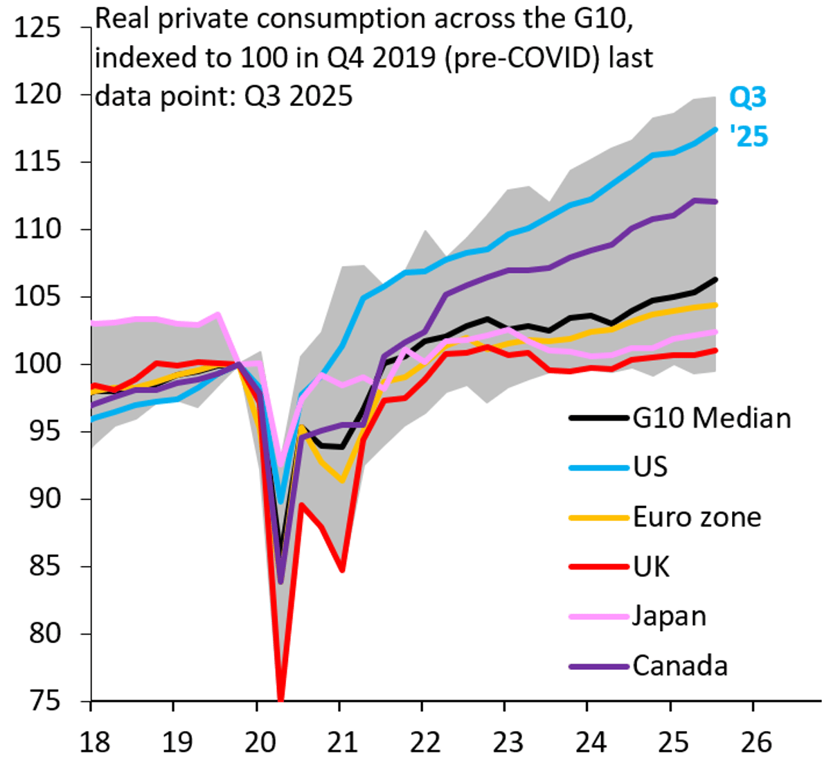 Strong US Data Must Decouple to Trigger Dollar Decline