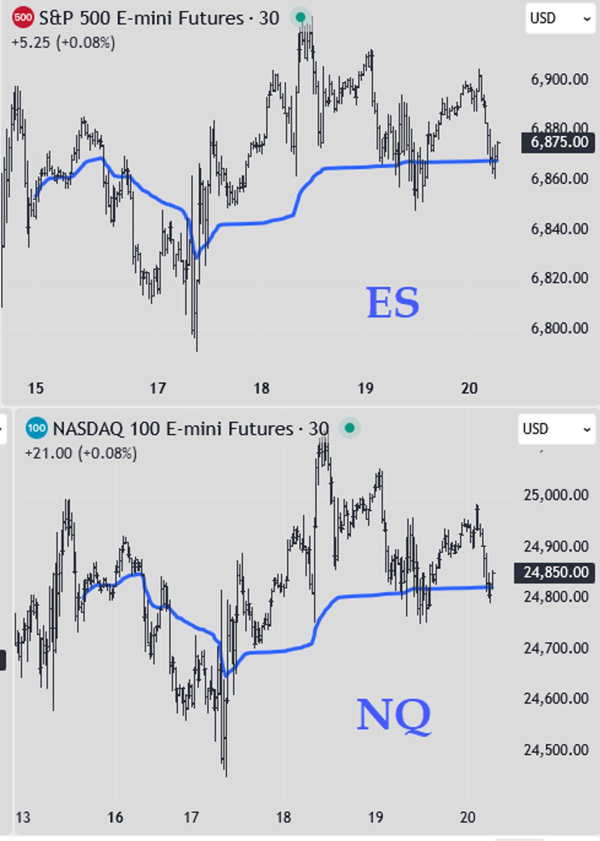 VWAP Highlights Week-Long Choppiness Across Major Indices