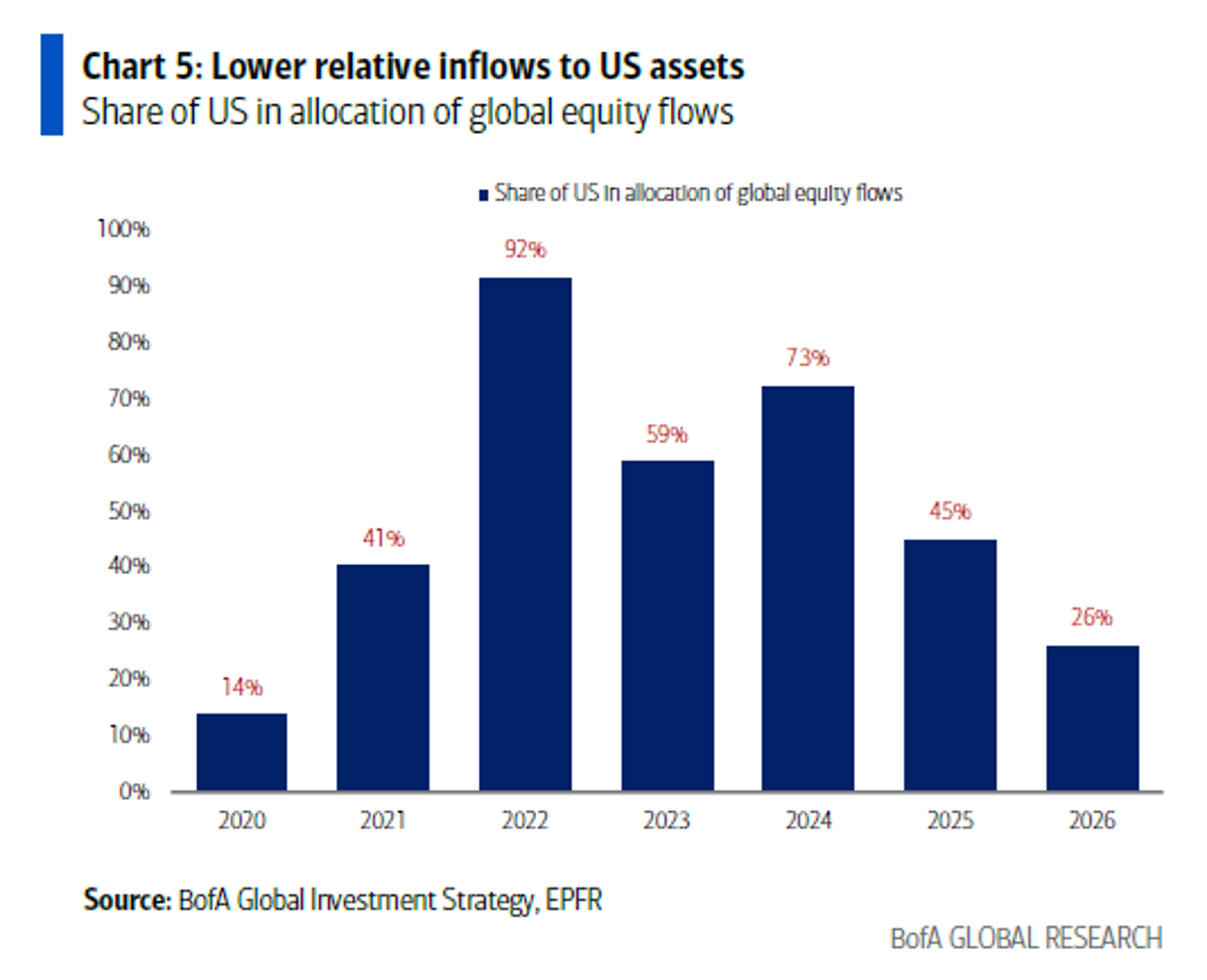 Capital Shifts From Tech to Real Assets Amid Deglobalization