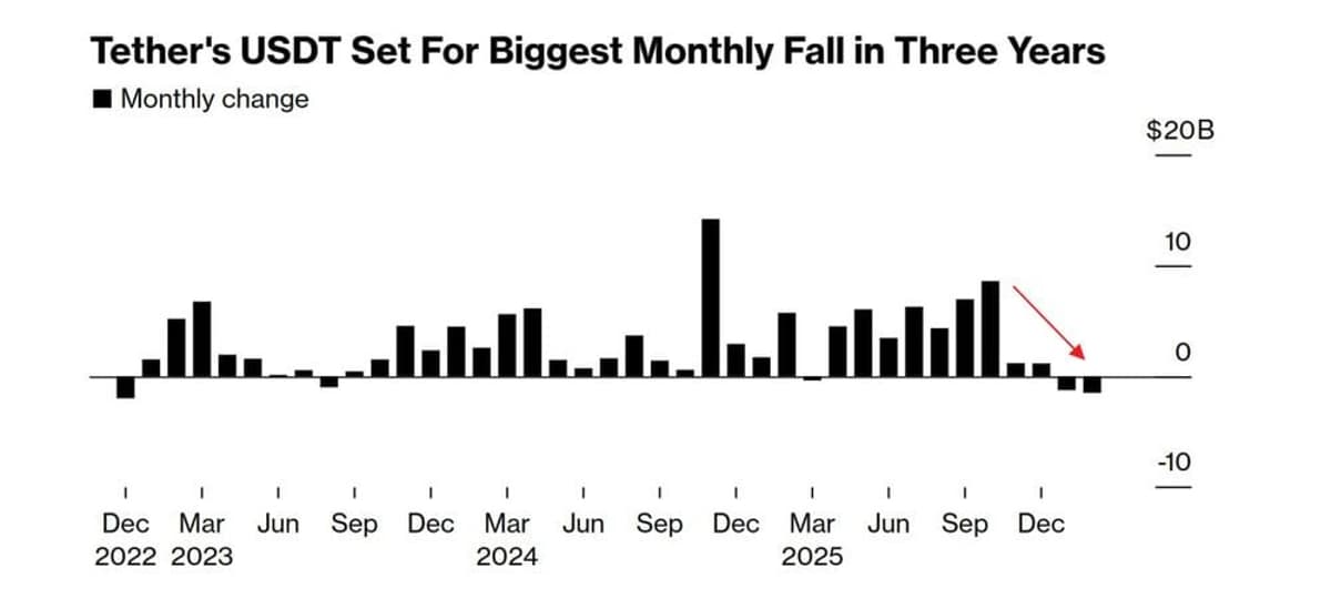 USDT Supply Shrinks Sharply, Biggest Drop Since FTX Collapse