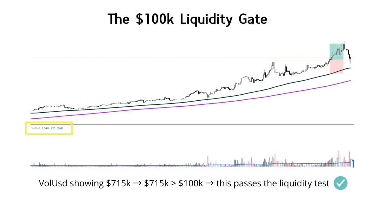 Trade Only When 1‑Minute USD Volume Exceeds $100K
