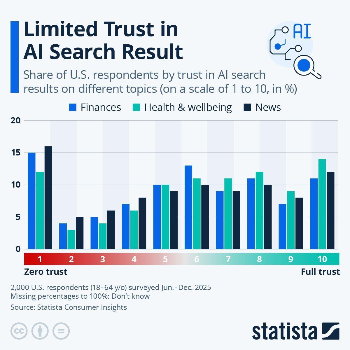 AI Search Grows, Trust Drops Without Transparency