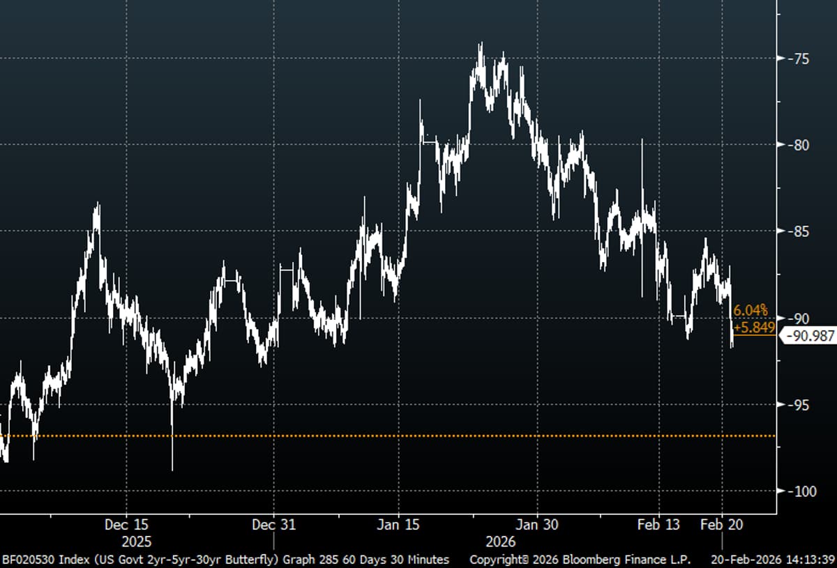 Fade the Belly Below -90; Auctions May Reverse