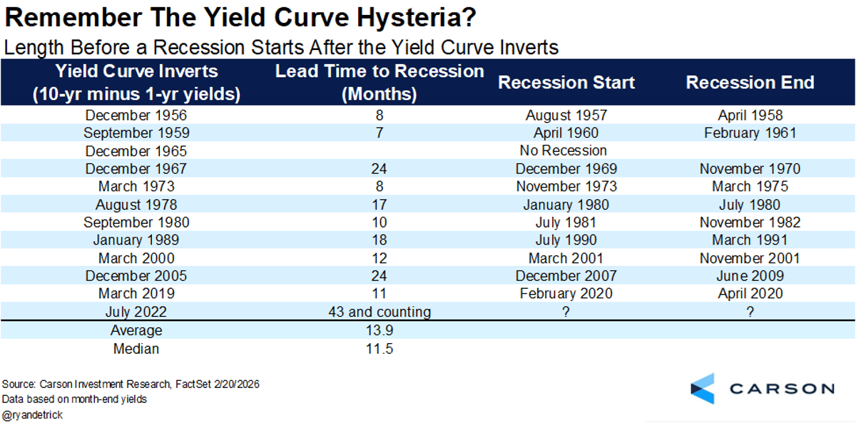 Yield Curve Inverted 43 Months, Recession Still Unseen