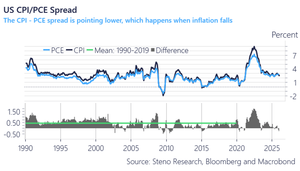 Falling CPI‑PCE Spread Signals Declining Inflation, Defying Q4 GDP