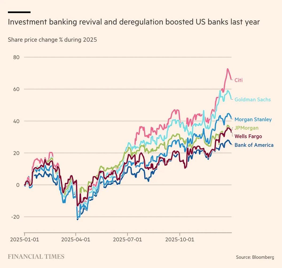 Trump 2.0 Boosts Banks, Revives Citi’s Fortunes