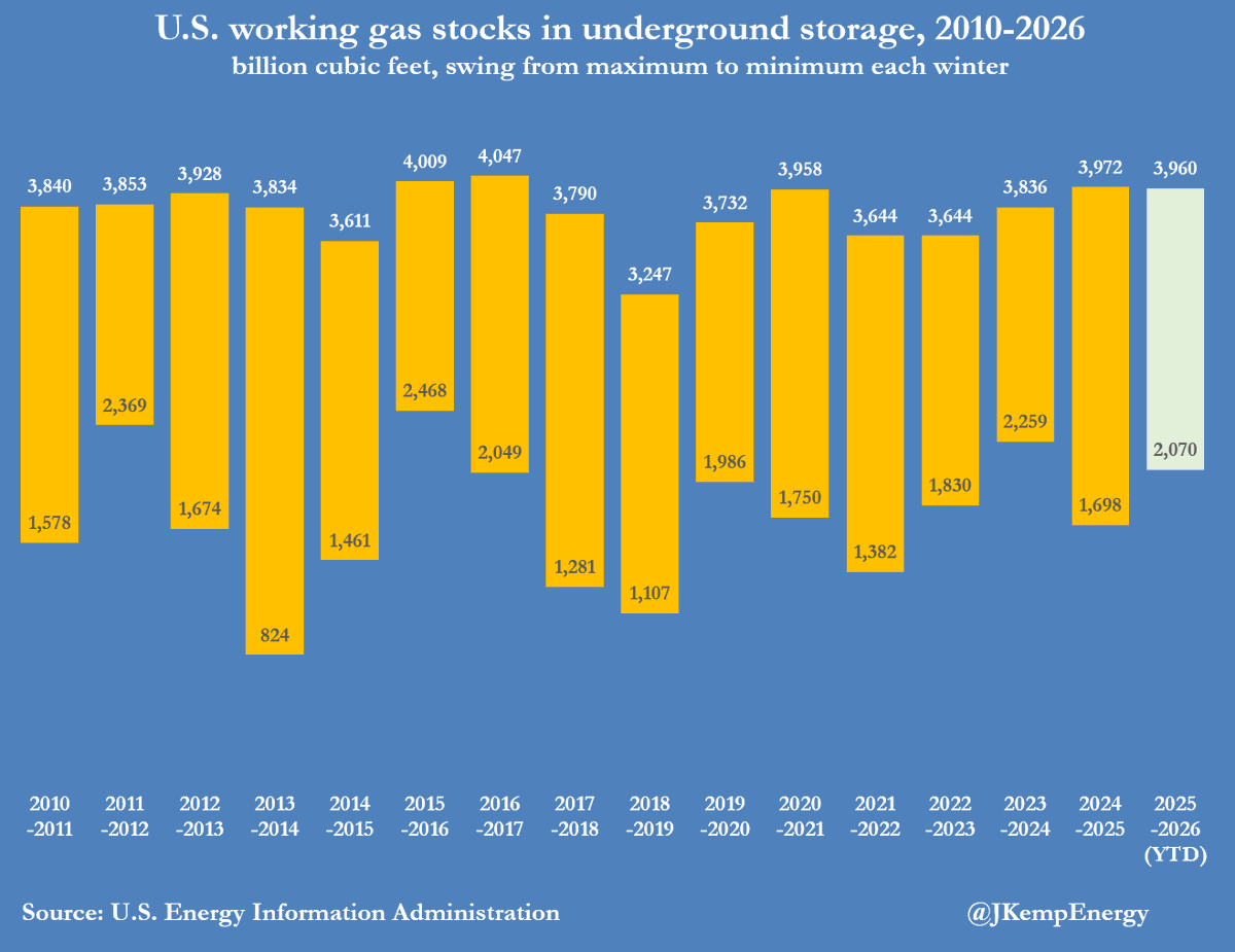 US Gas Dips Below $3 as Supplies Stay Ample