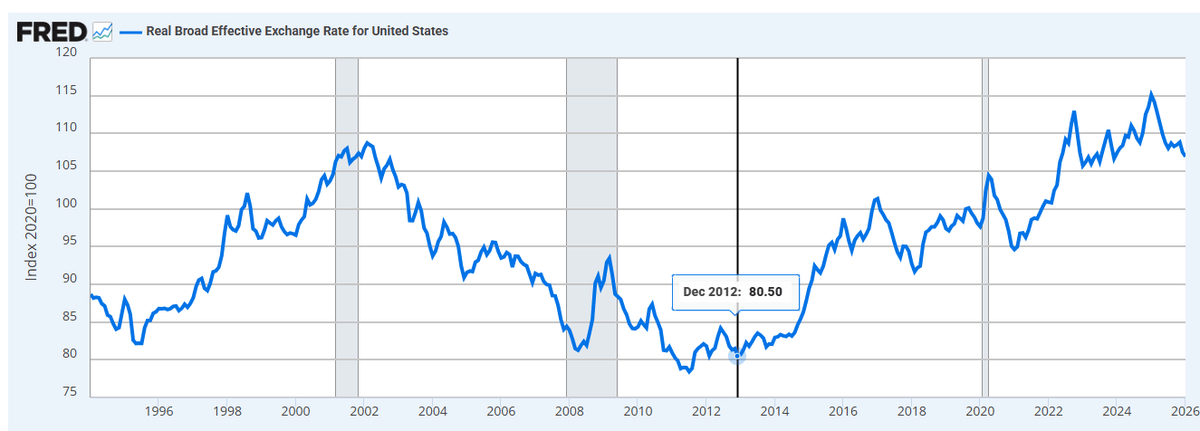 Inflation‑Adjusted Dollar Down 10% Yet Remains Strong