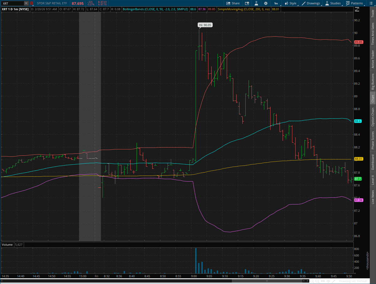 SCOTUS Tariff Ruling Sparks Volatile XRT Intraday Swings