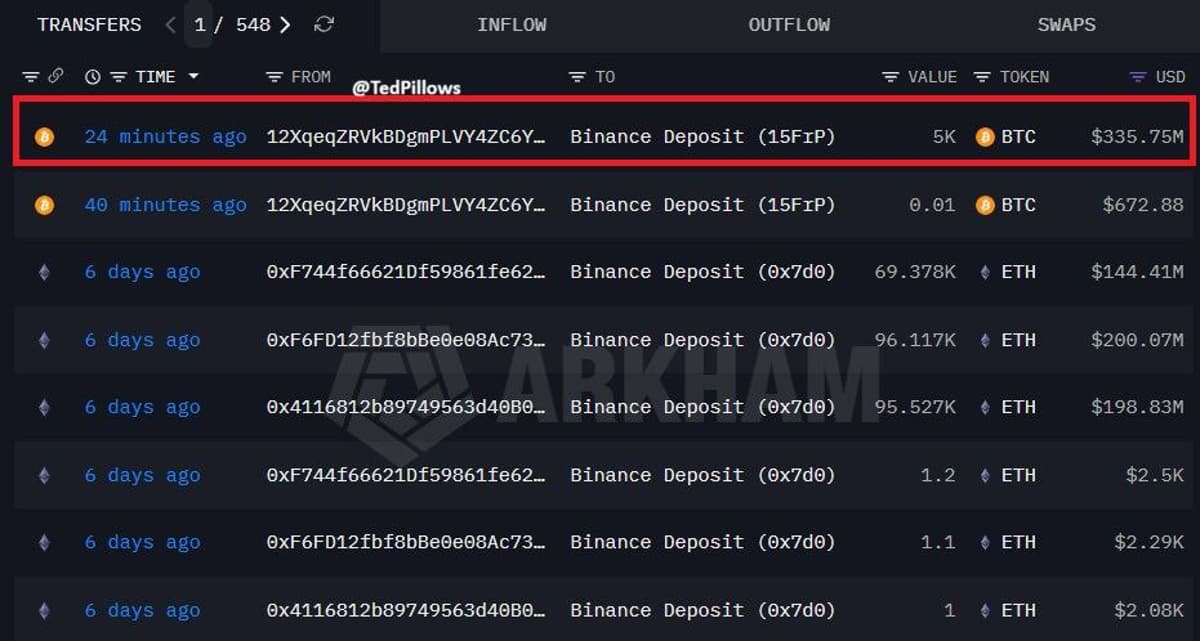 Garrett Jin Dumps $759M Bitcoin on Binance