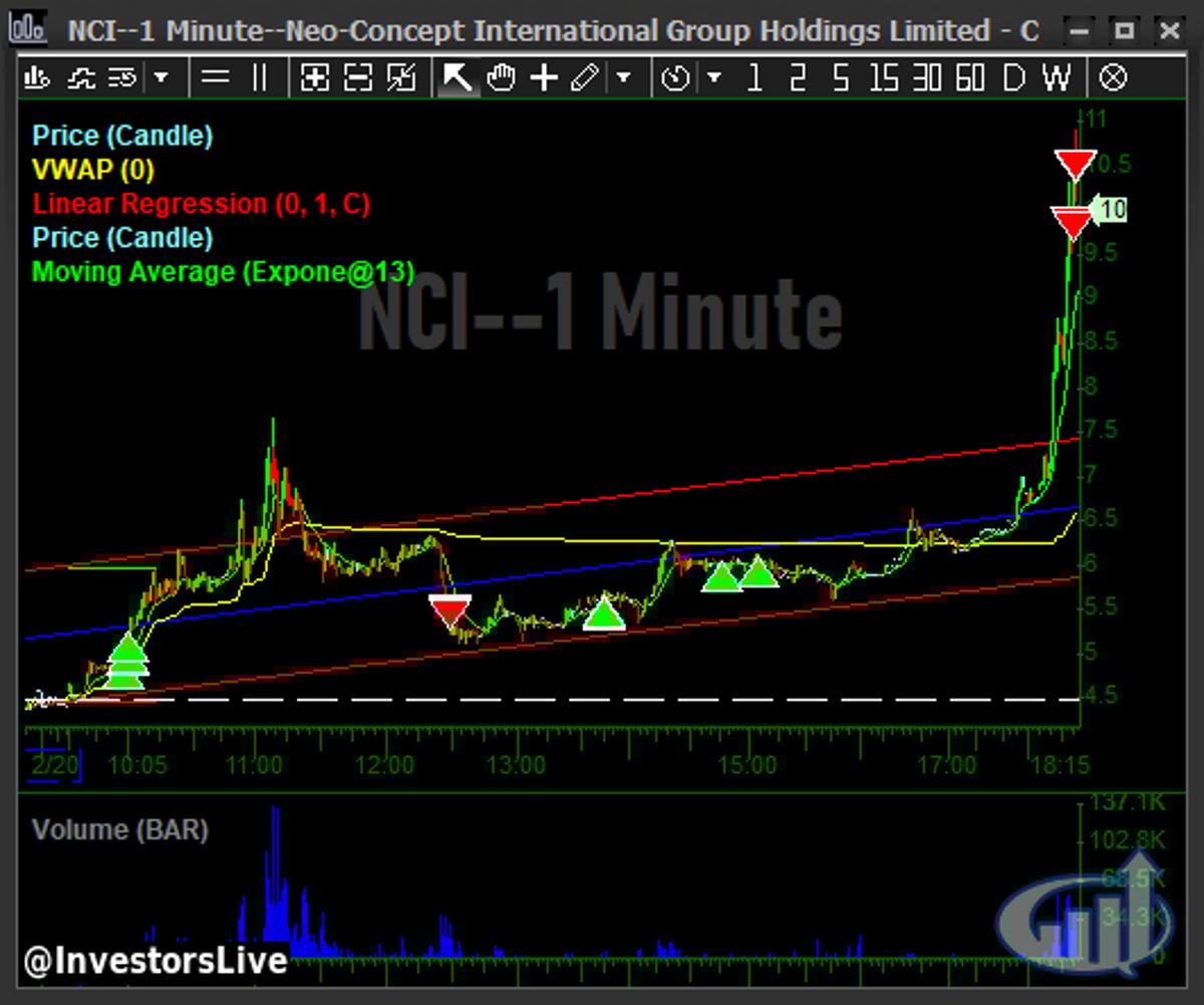 Trust NCI's Spider Sense, Go Long $BNAI Tonight
