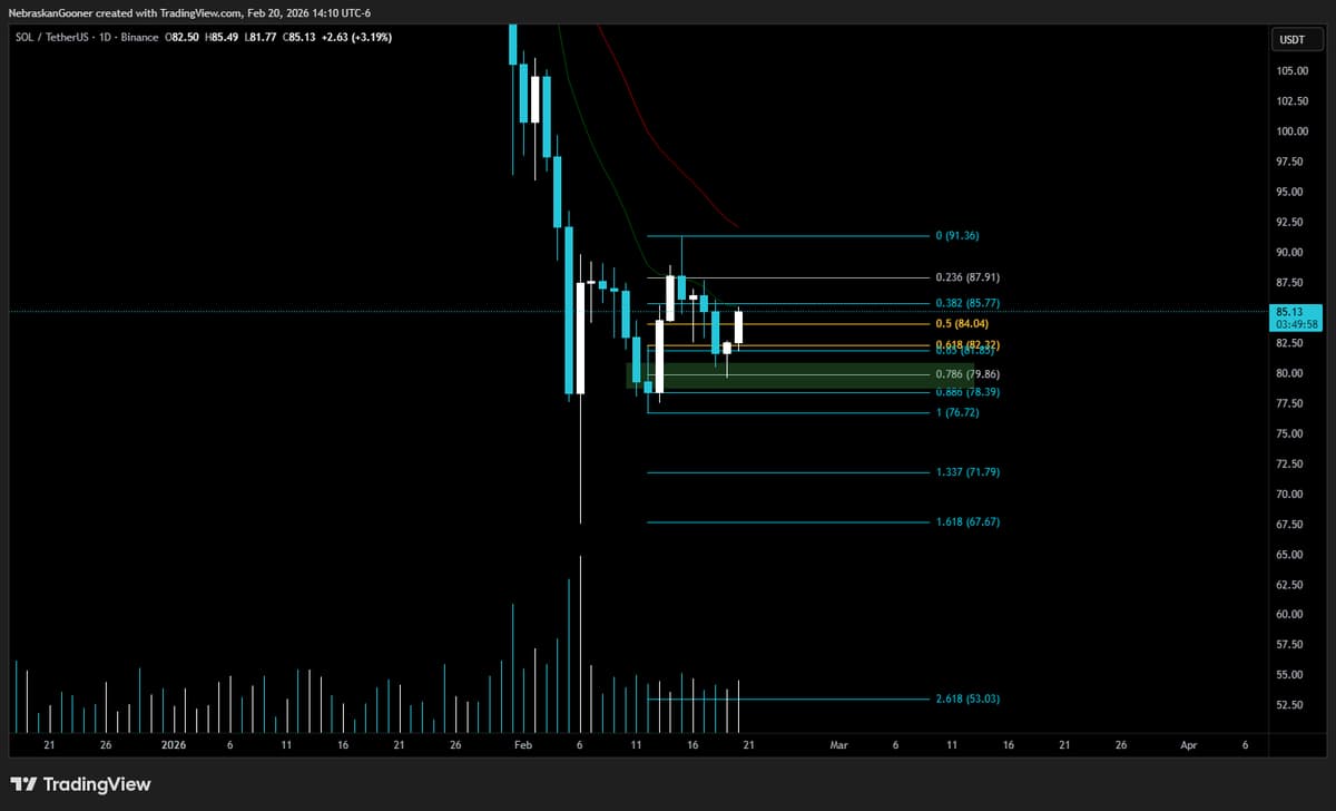 SOL Poised for Upside if Daily Candle Holds
