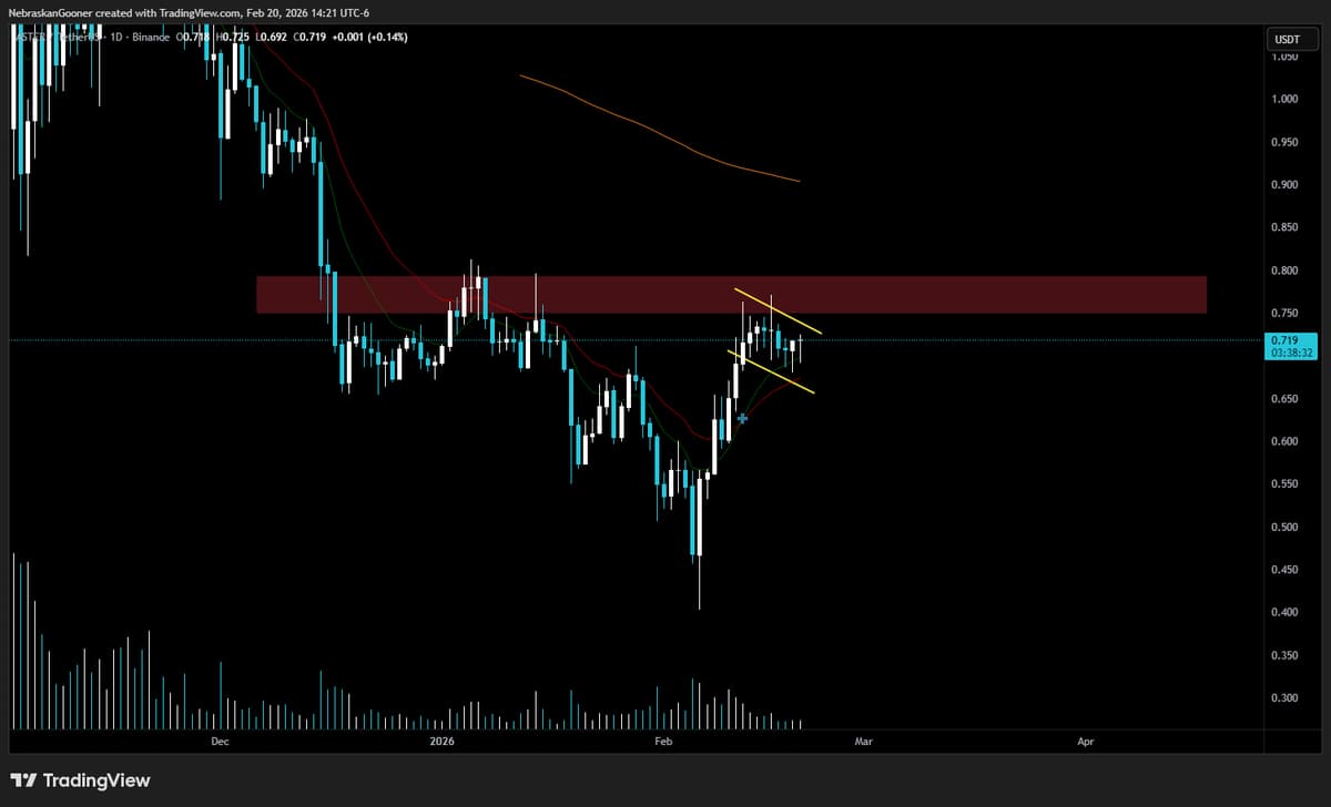 ASTER Holds Steady; Watch If Bitcoin Remains Stable