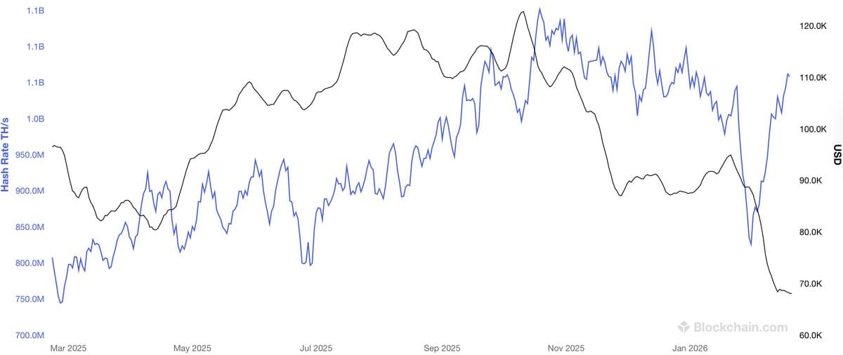 Bitcoin Hash Rate Rebounds to $90K Era Levels