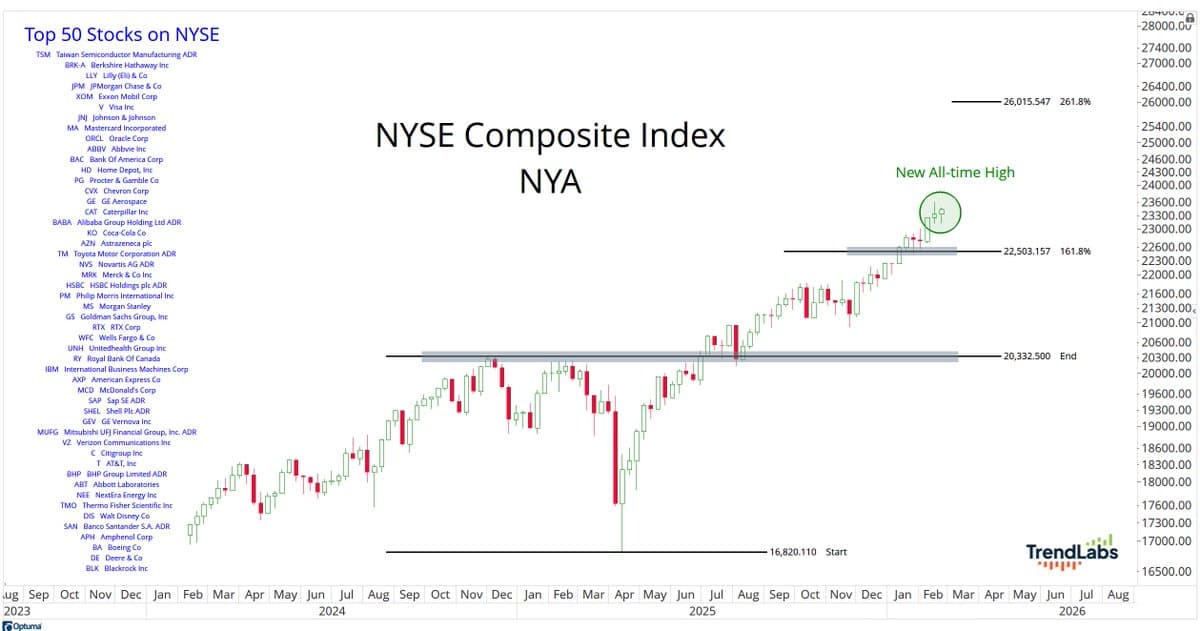 NYSE Composite Hits Record Weekly Close