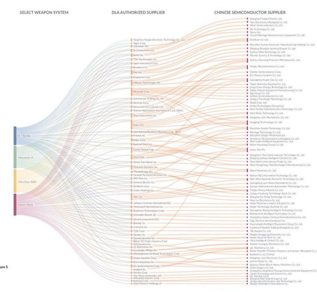China’s Defense Surplus Funding Threatens US Corporate Influence