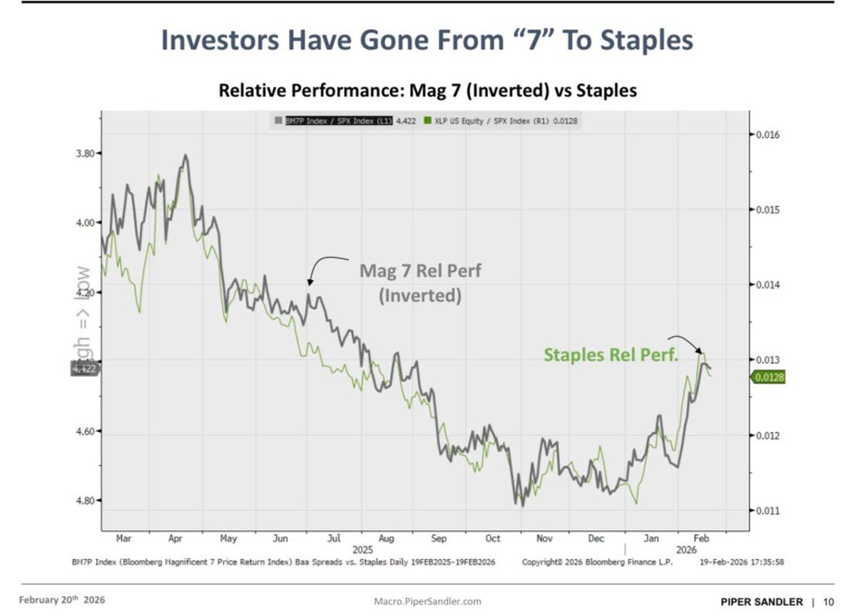 Investors Shift to Staples Amid Mag‑7 CAP‑Ex Weakness