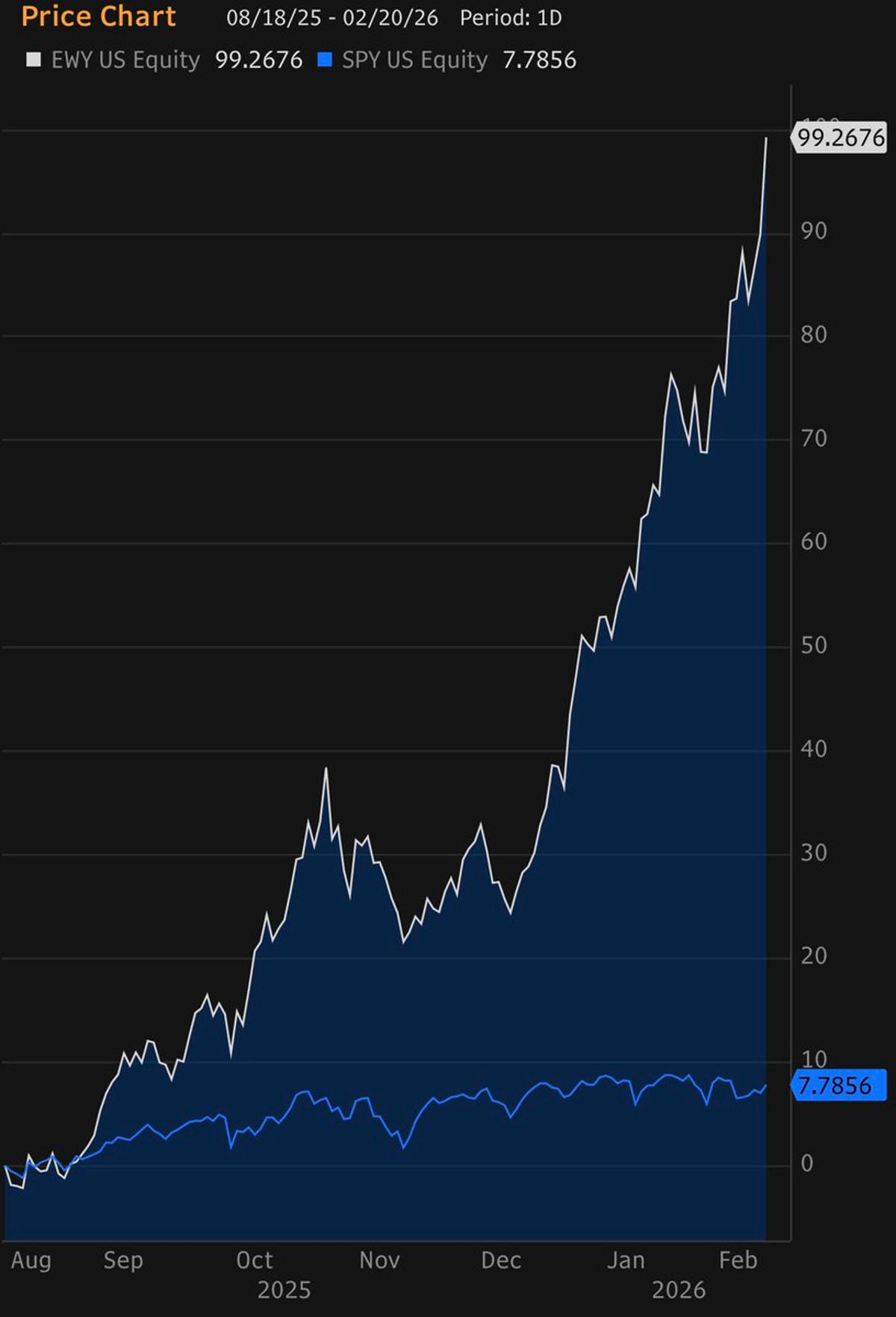 Korea Call Delivers Near‑double EWY Gains Since August