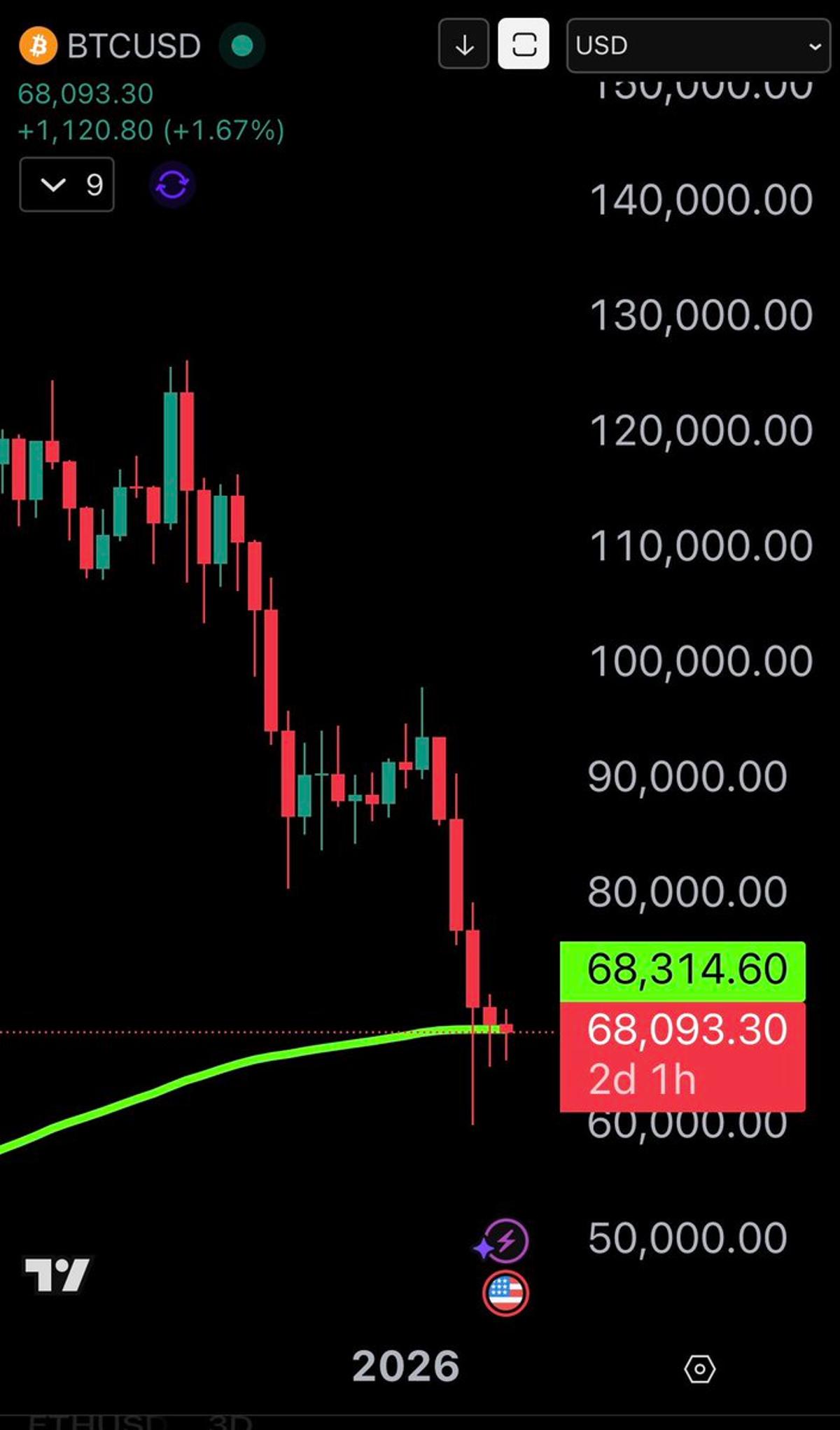 Bitcoin Stays Above Weekly EMA 200 Amid Drama