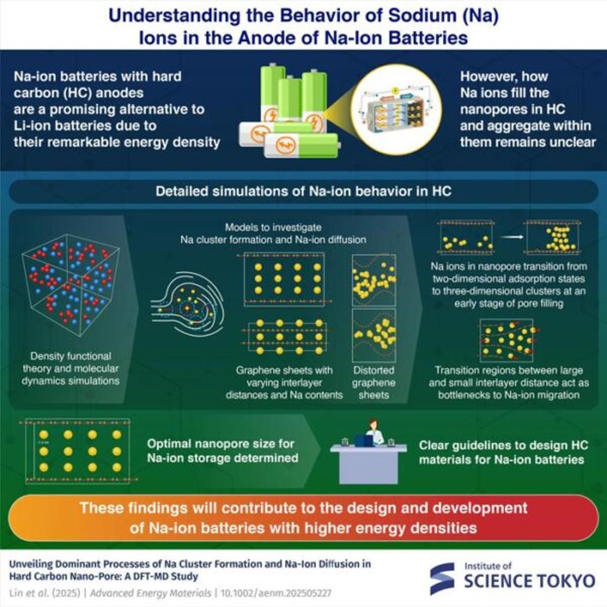 Supercomputers Accelerate Sodium‑Ion Battery Research