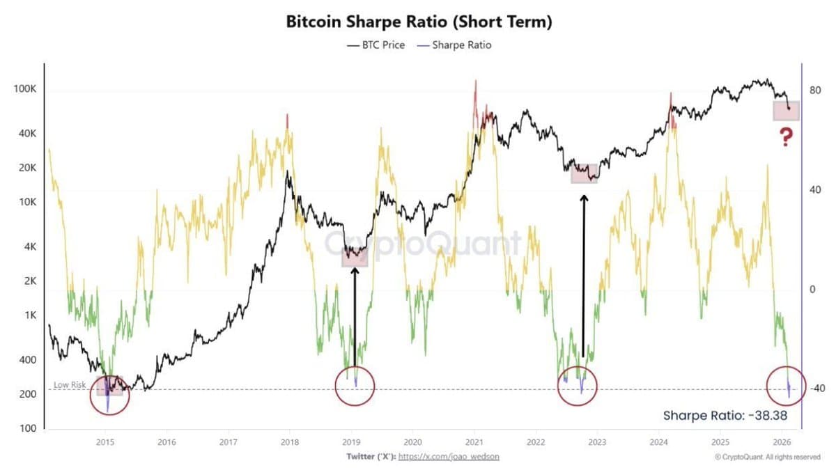 Deep Sharpe Ratio Dive Signals Bitcoin Accumulation Zone