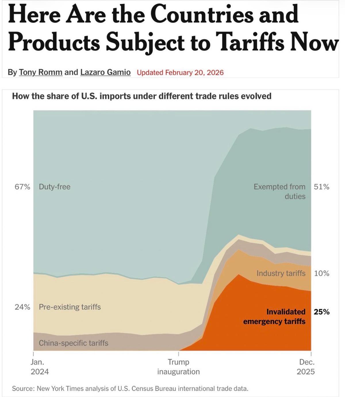 IEEPA Cuts Trump Tariffs, Boost