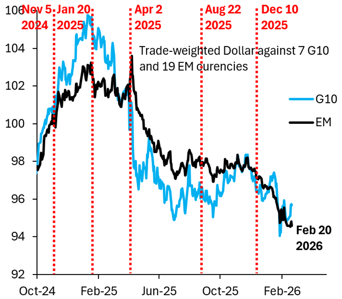 Dollar Declines Despite Hot Inflation and SCOTUS Ruling