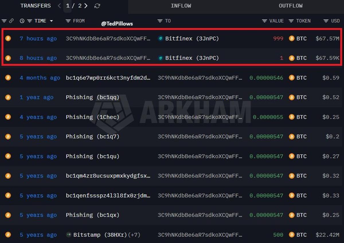 Dormant Whale Moves $67.5M BTC to Bitfinex