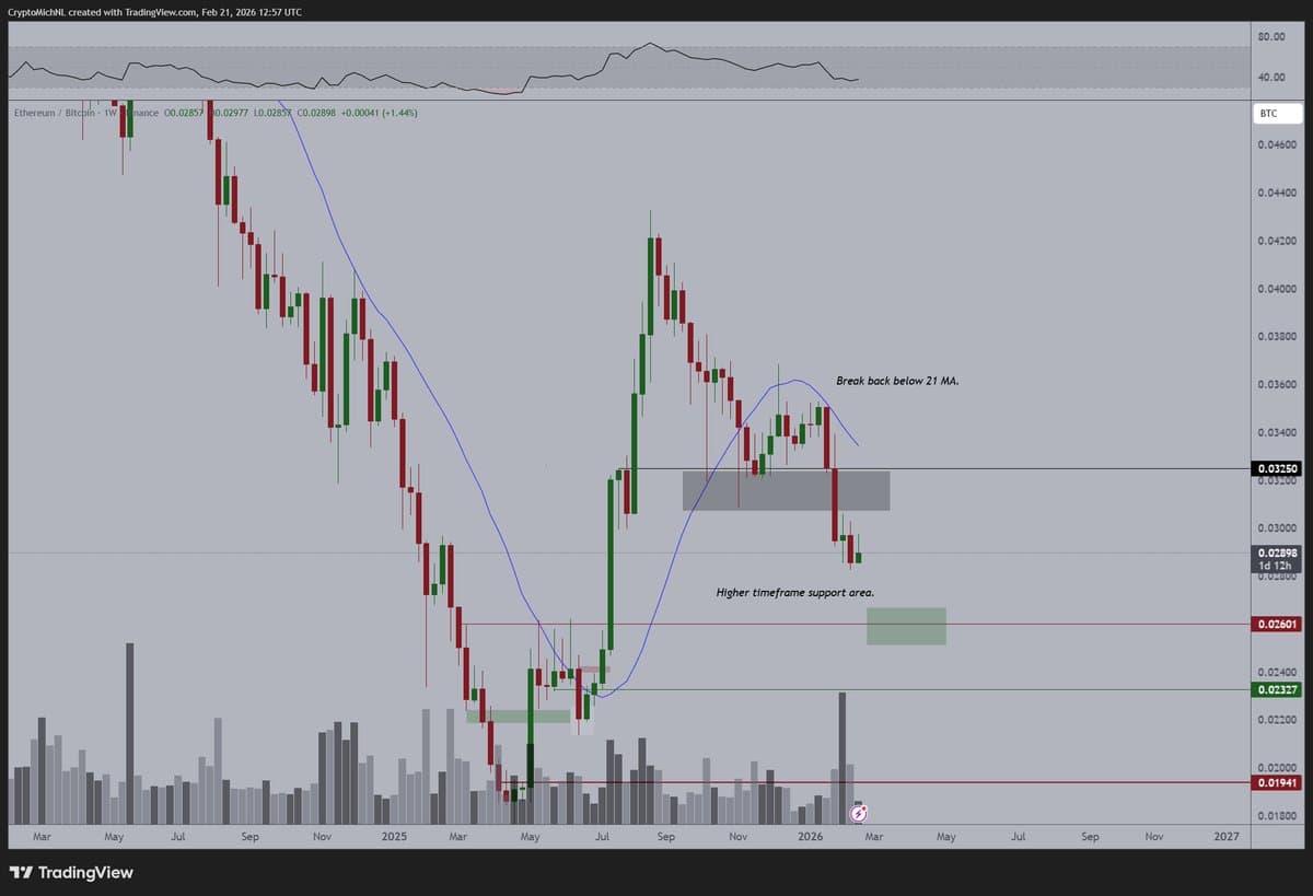 ETH Must Surpass 0.0325 BTC or Buy at 0.0260
