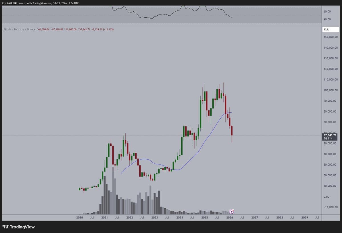BTC Set to Turn Green Next Week, Mirrors Gold