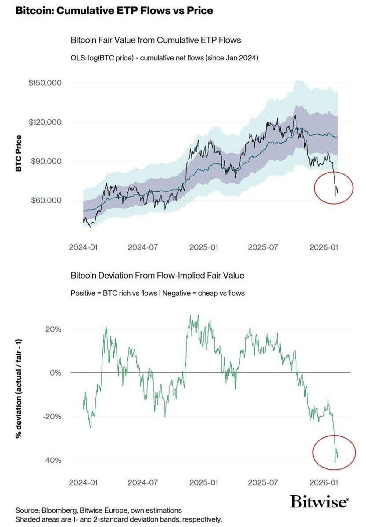 Bitcoin 40% Undervalued Amid Strong ETF Inflows