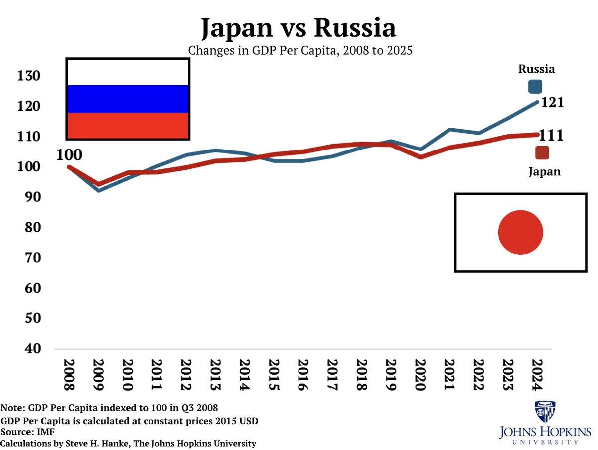 Russia's Economy Surpasses Japan Amid Kuril Islands Dispute