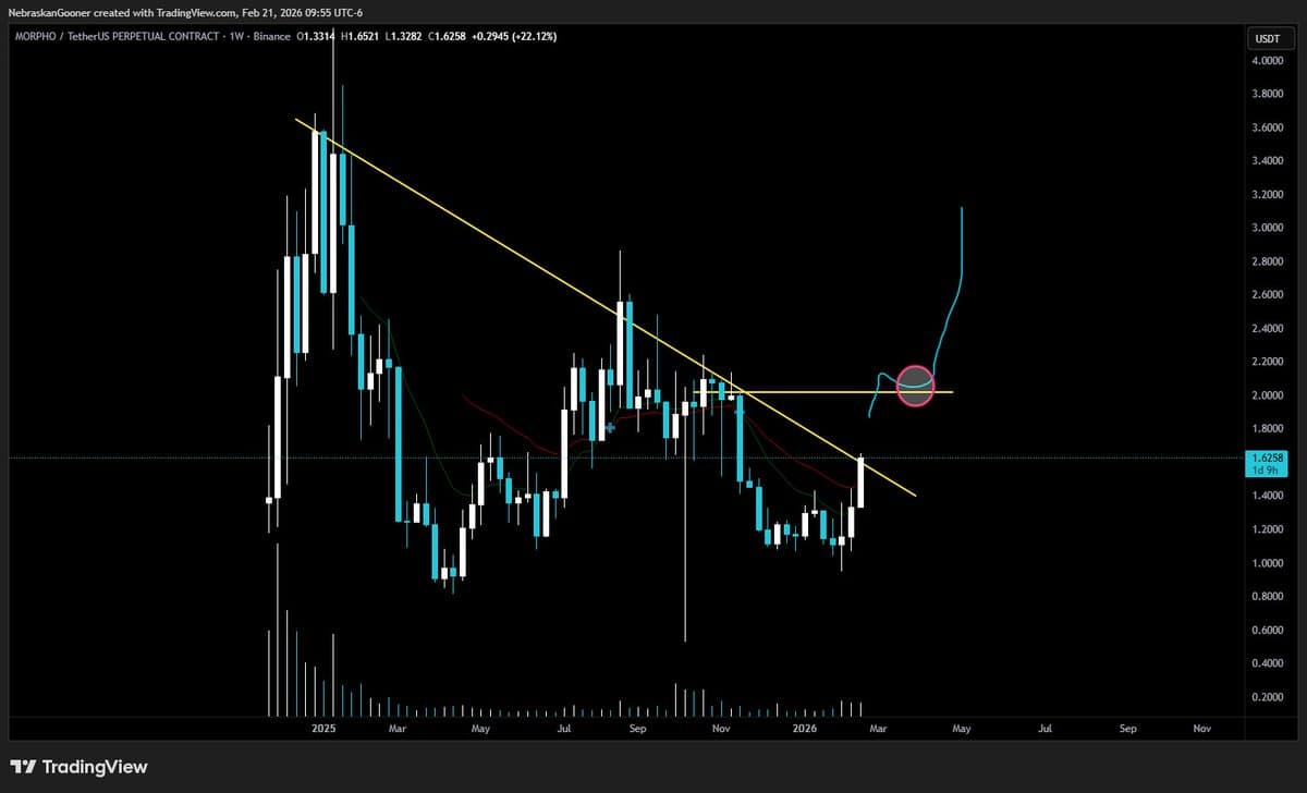 Morpho Nears Weekly Breakout, Eyeing Strong Uptrend