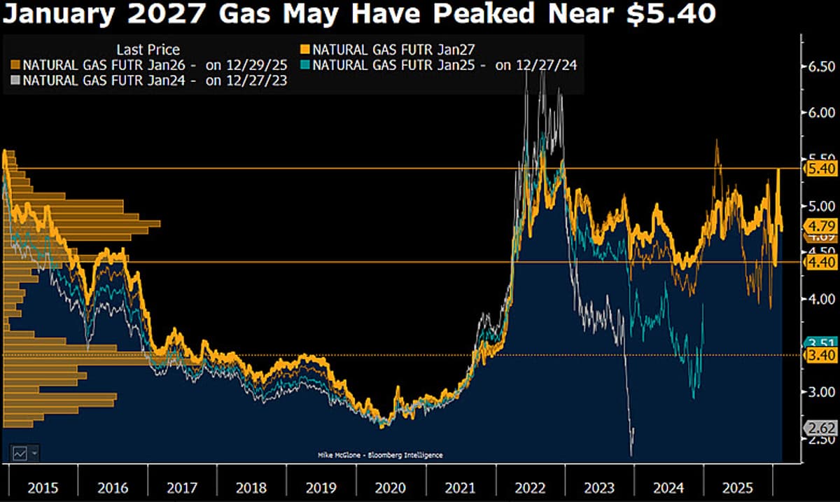 Jan Gas Futures Near $5, Could Slip Below $4.40